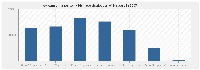 Men age distribution of Mauguio in 2007