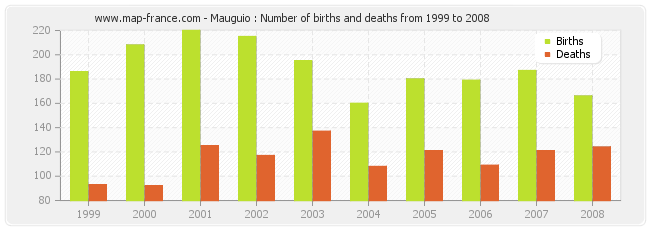 Mauguio : Number of births and deaths from 1999 to 2008