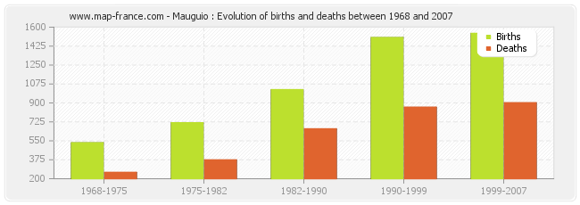 Mauguio : Evolution of births and deaths between 1968 and 2007