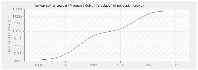 Mauguio : Cubic interpolation of population growth