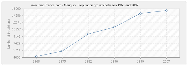 Population Mauguio