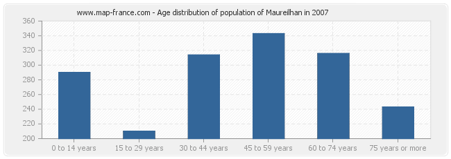 Age distribution of population of Maureilhan in 2007