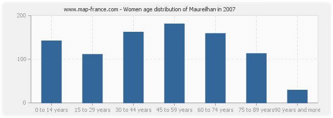 Women age distribution of Maureilhan in 2007