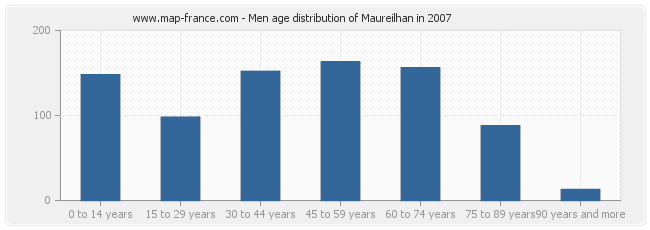 Men age distribution of Maureilhan in 2007