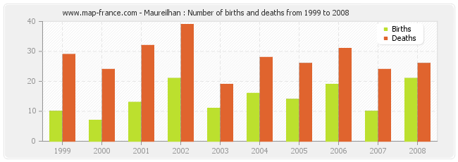 Maureilhan : Number of births and deaths from 1999 to 2008