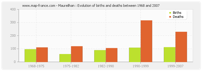 Maureilhan : Evolution of births and deaths between 1968 and 2007