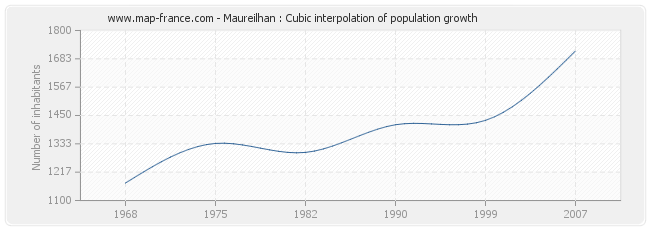 Maureilhan : Cubic interpolation of population growth