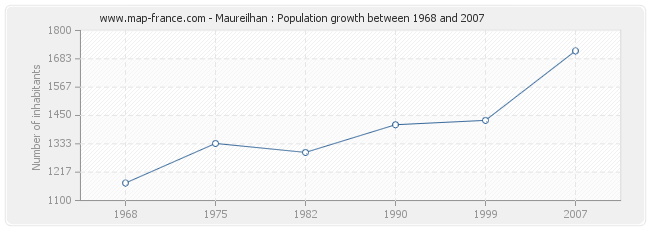 Population Maureilhan