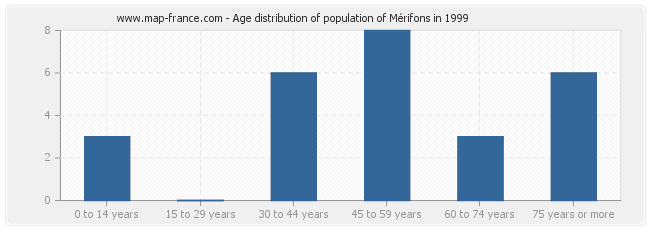 Age distribution of population of Mérifons in 1999