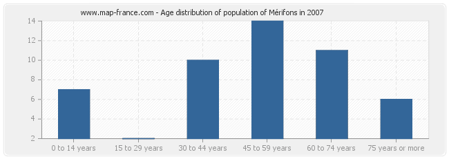 Age distribution of population of Mérifons in 2007