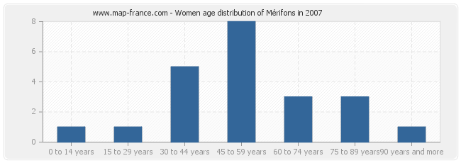 Women age distribution of Mérifons in 2007