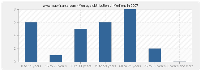 Men age distribution of Mérifons in 2007
