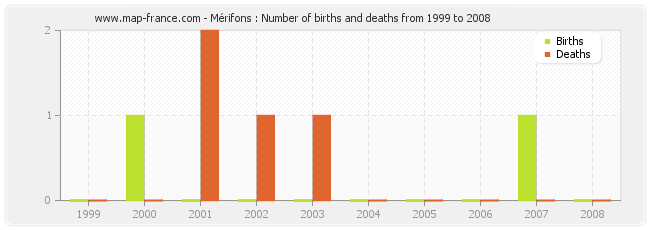 Mérifons : Number of births and deaths from 1999 to 2008