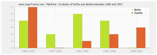 Mérifons : Evolution of births and deaths between 1968 and 2007