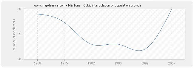 Mérifons : Cubic interpolation of population growth