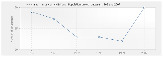 Population Mérifons