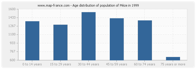 Age distribution of population of Mèze in 1999