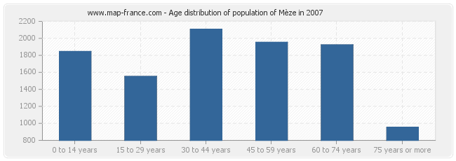 Age distribution of population of Mèze in 2007