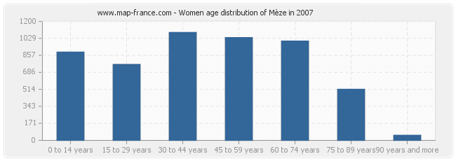 Women age distribution of Mèze in 2007