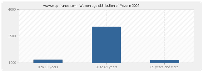 Women age distribution of Mèze in 2007