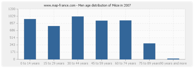 Men age distribution of Mèze in 2007