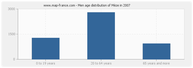 Men age distribution of Mèze in 2007