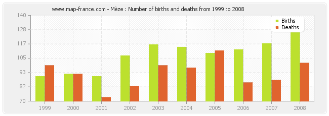 Mèze : Number of births and deaths from 1999 to 2008