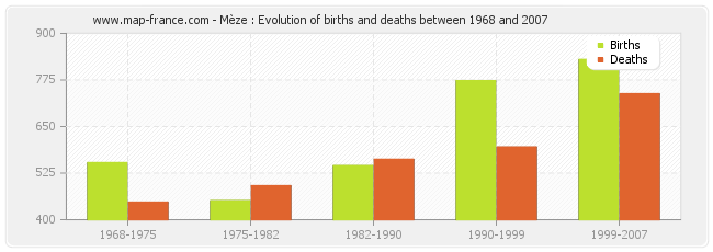 Mèze : Evolution of births and deaths between 1968 and 2007