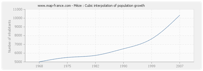 Mèze : Cubic interpolation of population growth