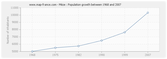 Population Mèze