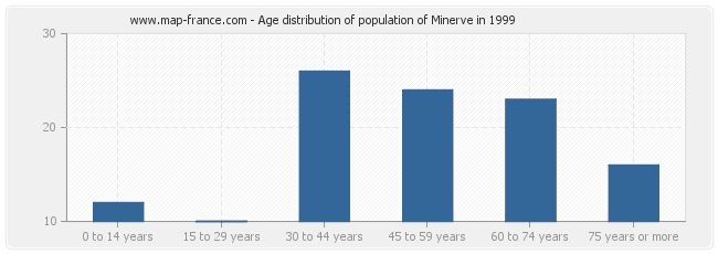 Age distribution of population of Minerve in 1999