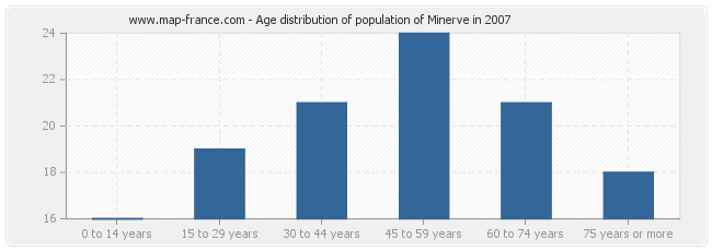 Age distribution of population of Minerve in 2007