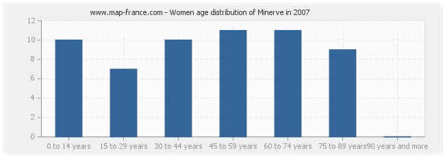 Women age distribution of Minerve in 2007