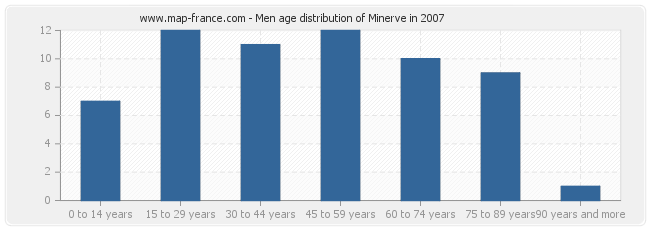 Men age distribution of Minerve in 2007