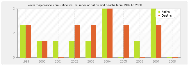 Minerve : Number of births and deaths from 1999 to 2008