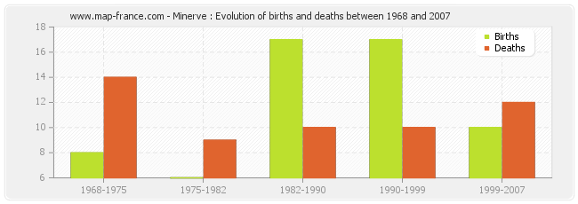 Minerve : Evolution of births and deaths between 1968 and 2007