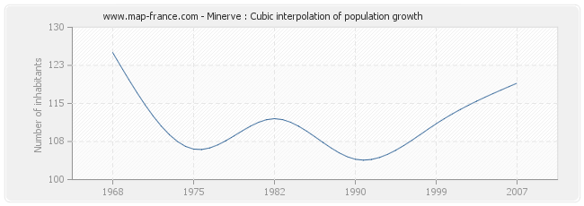 Minerve : Cubic interpolation of population growth