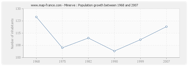 Population Minerve