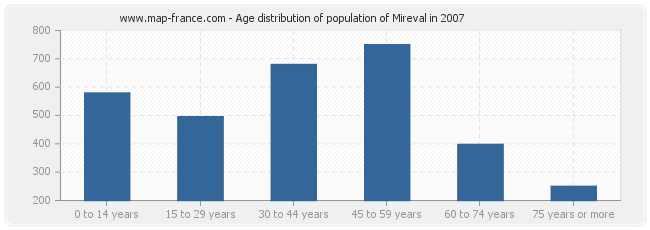 Age distribution of population of Mireval in 2007