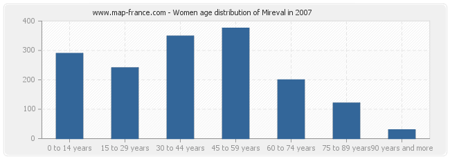 Women age distribution of Mireval in 2007