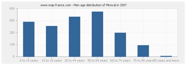 Men age distribution of Mireval in 2007