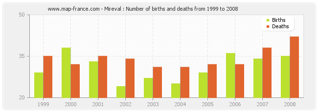 Mireval : Number of births and deaths from 1999 to 2008