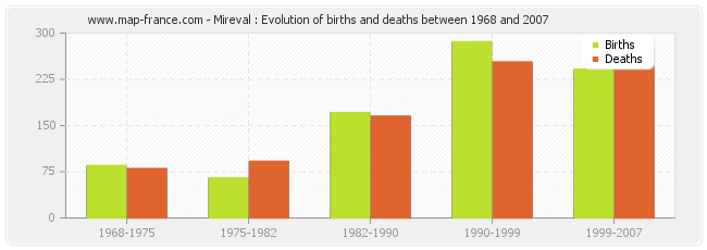 Mireval : Evolution of births and deaths between 1968 and 2007