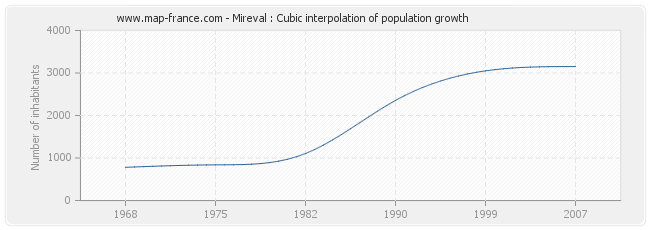 Mireval : Cubic interpolation of population growth