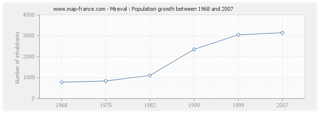 Population Mireval
