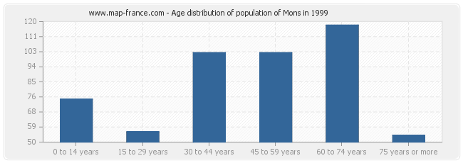 Age distribution of population of Mons in 1999