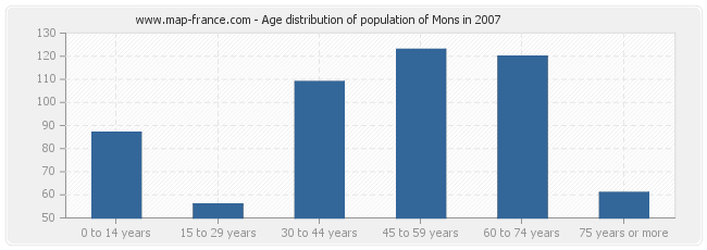 Age distribution of population of Mons in 2007