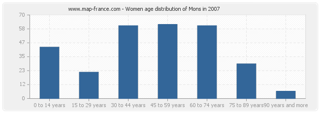 Women age distribution of Mons in 2007