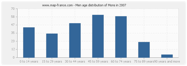 Men age distribution of Mons in 2007