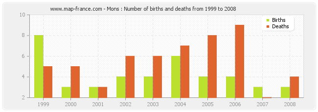 Mons : Number of births and deaths from 1999 to 2008